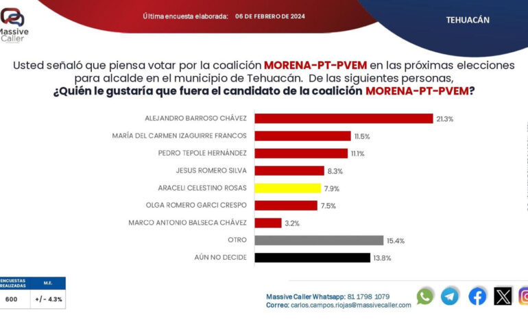 Alejandro Barroso encabeza las preferencias para la alcaldía de Tehuacán por Morena