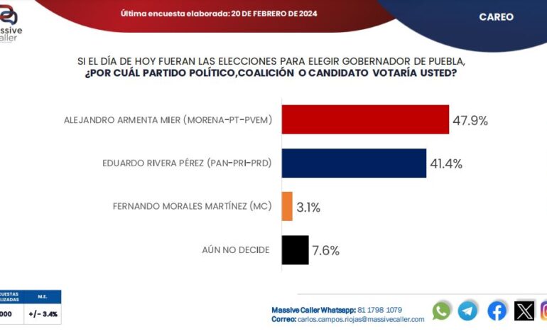 Mantiene Armenta ventaja de 6.5% sobre Eduardo Rivera