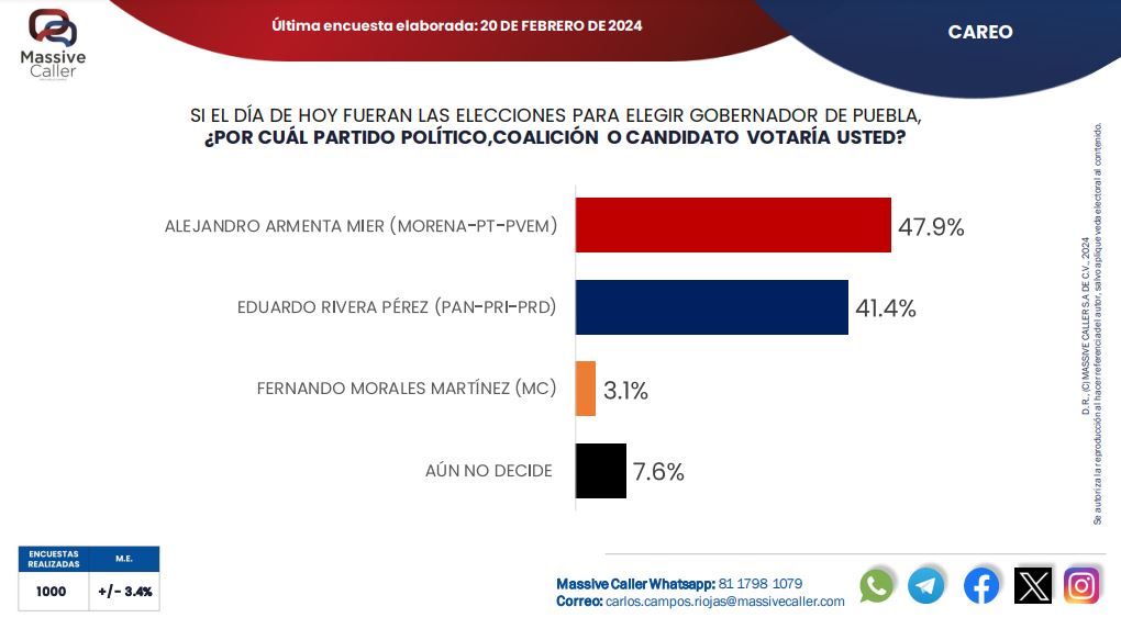 Mantiene Armenta ventaja de 6.5% sobre Eduardo Rivera