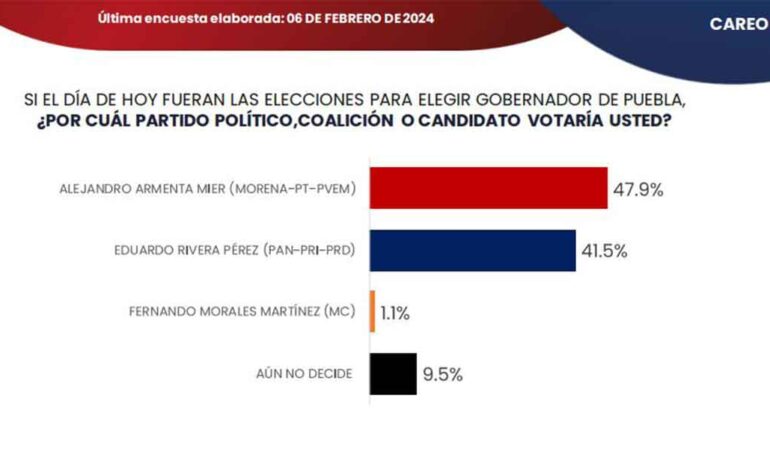 Aventaja Alejandro Armenta 6.4% a Eduardo Rivera: Massive Caller