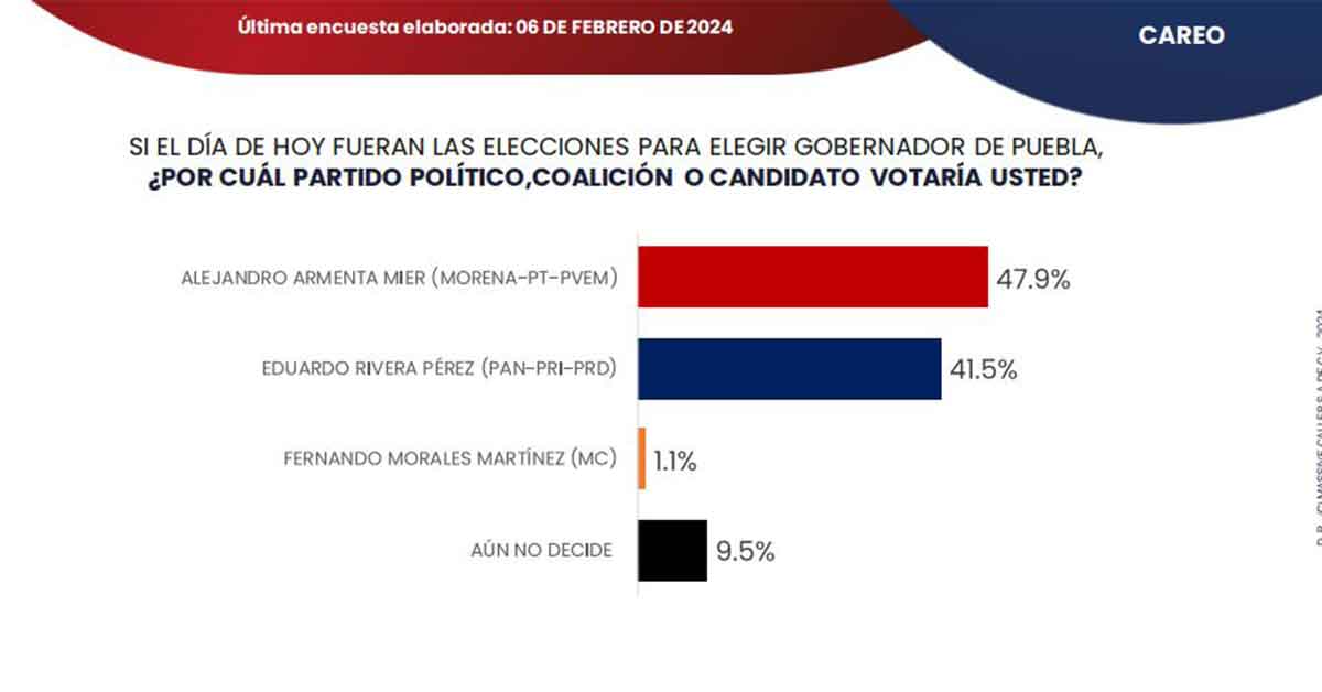 Aventaja Alejandro Armenta 6.4% a Eduardo Rivera: Massive Caller