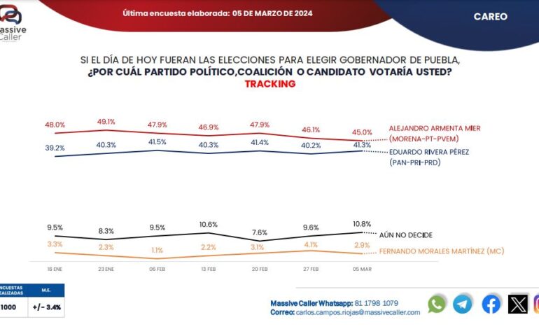 Cierra a 3.7% diferencia de Rivera y Armenta: Massive Caller