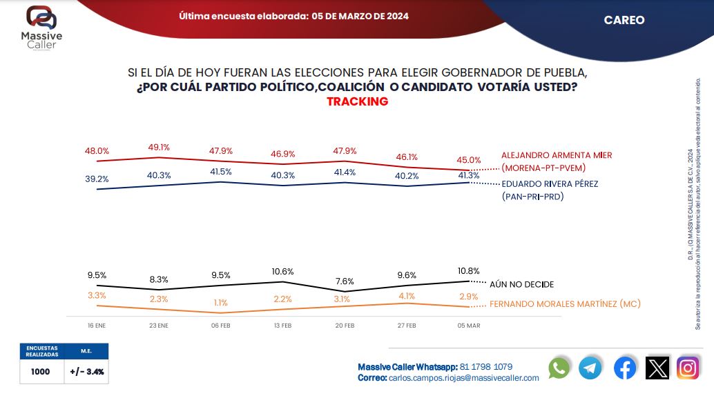 Cierra a 3.7% diferencia de Rivera y Armenta: Massive Caller