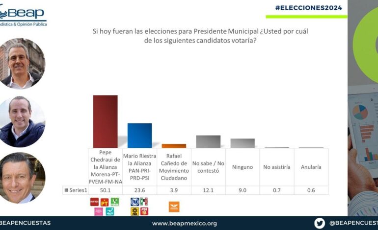 Encabeza Pepe Chedraui encuestas rumbo a elecciones de Puebla capital