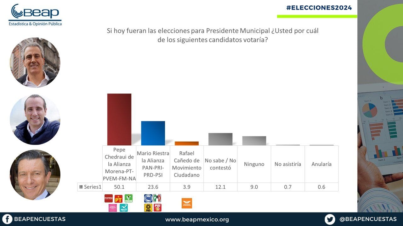 Encabeza Pepe Chedraui encuestas rumbo a elecciones de Puebla capital