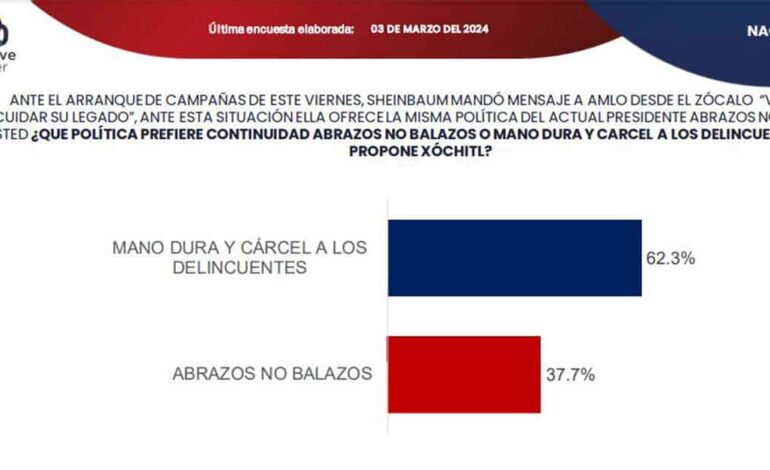 Gana propuesta de Xóchitl Gálvez sobre seguridad, revela Massive Caller