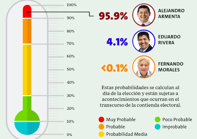 Pronostican 95.9% de que Armenta gané la elección