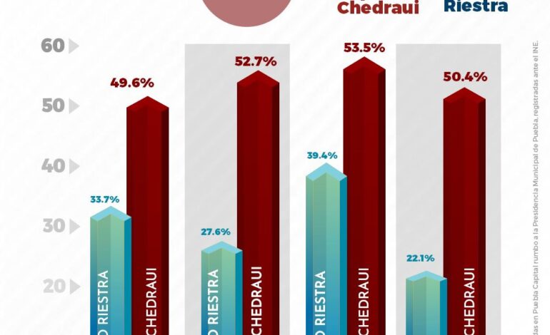 Pepe Chedraui encabeza encuestas en la capital poblana