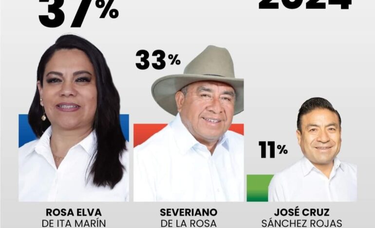 Encabeza Rosa Elva de Ita encuestas en Amozoc