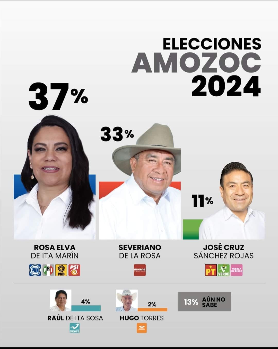 Encabeza Rosa Elva de Ita encuestas en Amozoc