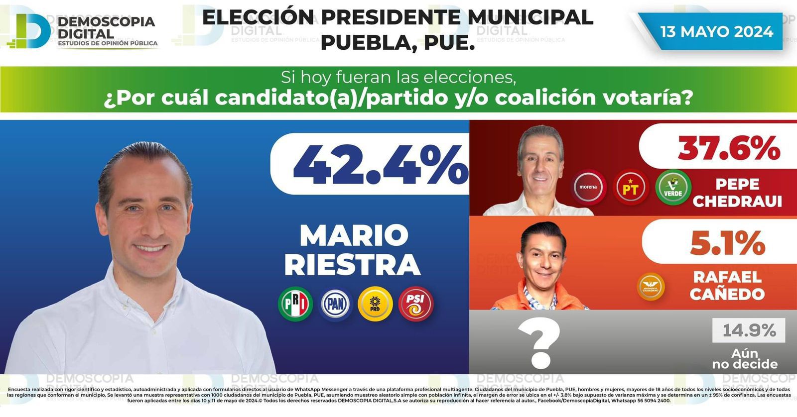 Aventaja Mario Riestra por 4.8%: Demoscopia Digital