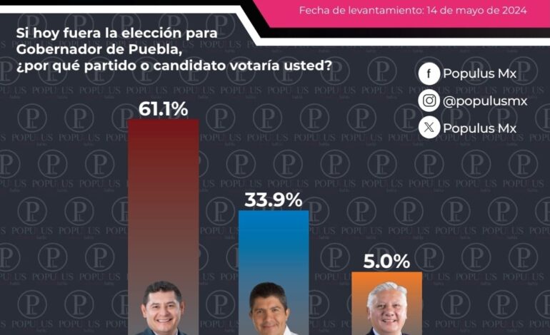 Coloca encuesta a Armenta con ventaja de 28 puntos