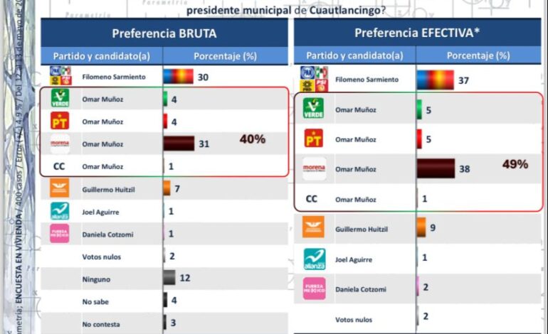 Presume Omar Muñoz preferencia electoral en Cuautlancingo
