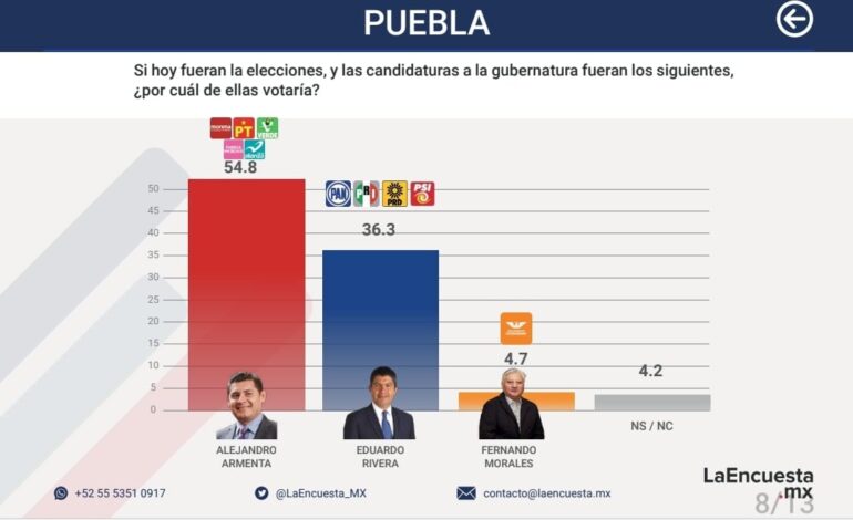 Armenta y Morena con holgado triunfo en Puebla: La Encuesta mx