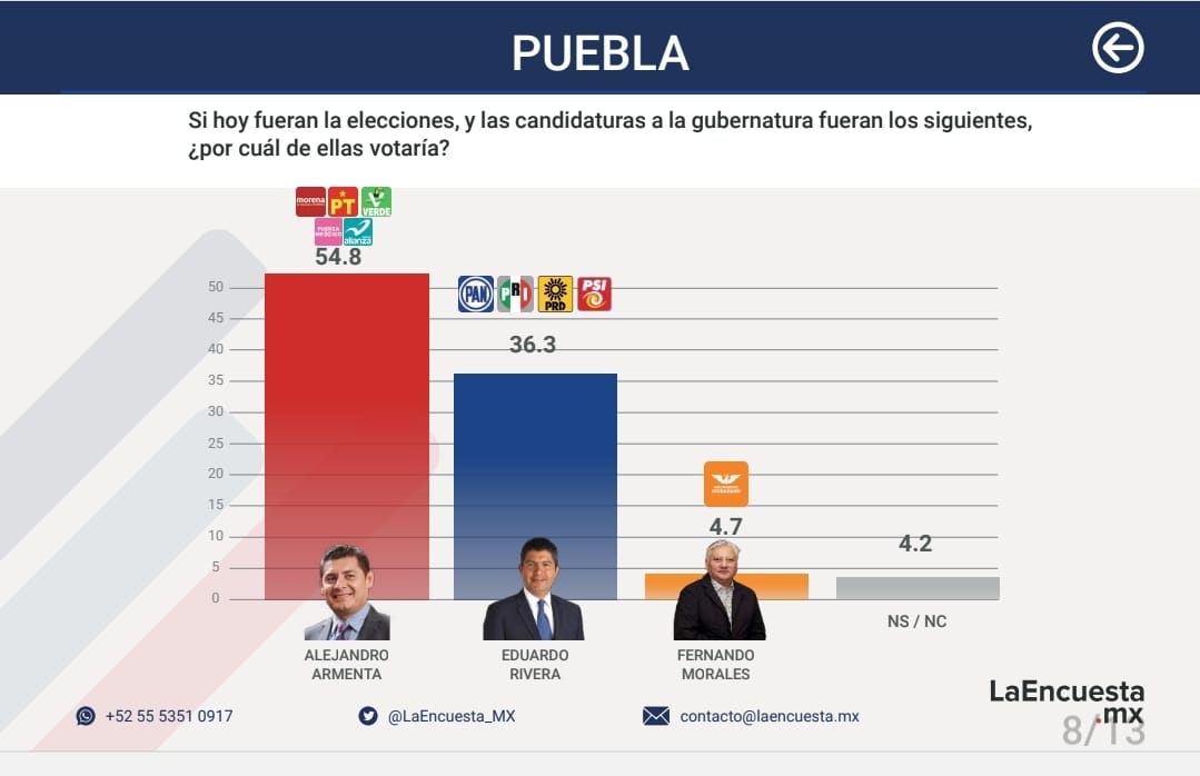 Armenta y Morena con holgado triunfo en Puebla: La Encuesta mx