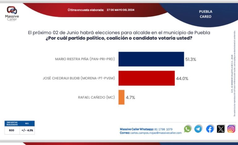 Riestra mantiene ventaja de 7.3 puntos sobre Chedraui