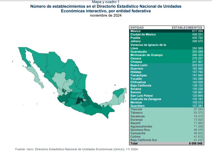 Puebla, tercer lugar nacional con más negocios en México: Inegi