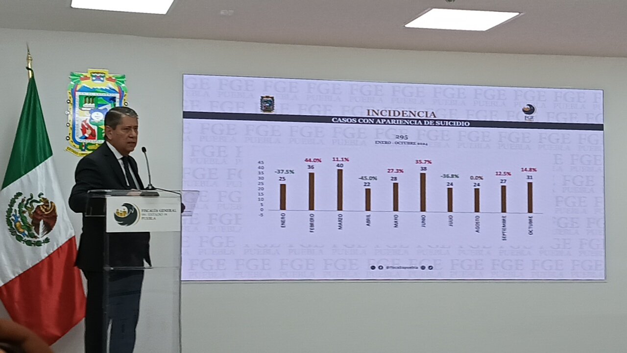 En Puebla, 295 personas se han quitado la vida durante 2024