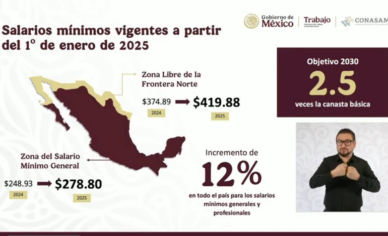 Aumentará 12% el salario mínimo en México a partir de 2025